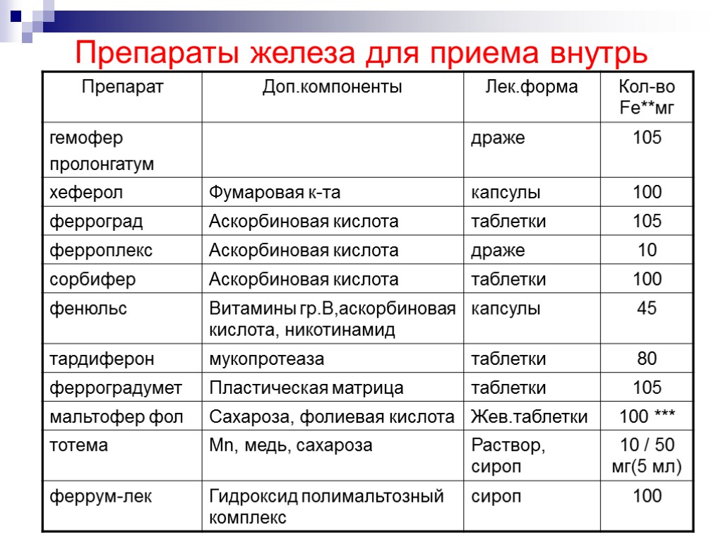 Препараты железа для приема внутрь